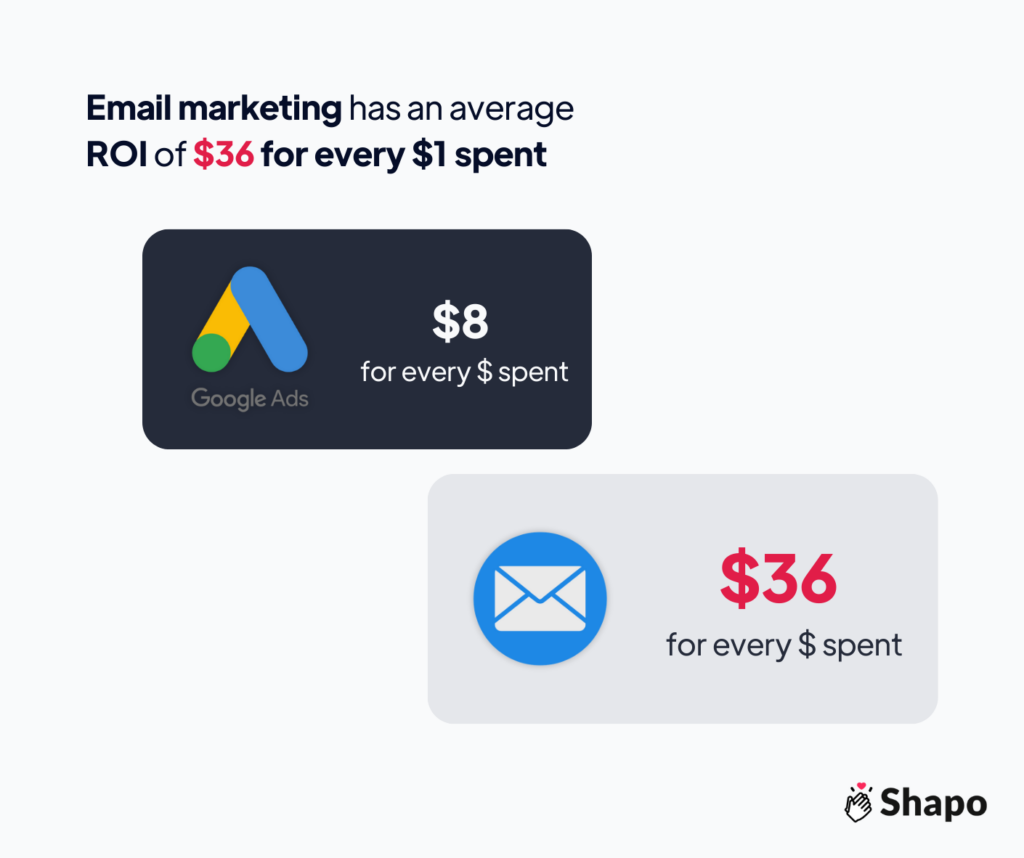 Digital marketing statistics Infographic - Email marketing has an average ROI of 36 dollars for every dollar spent