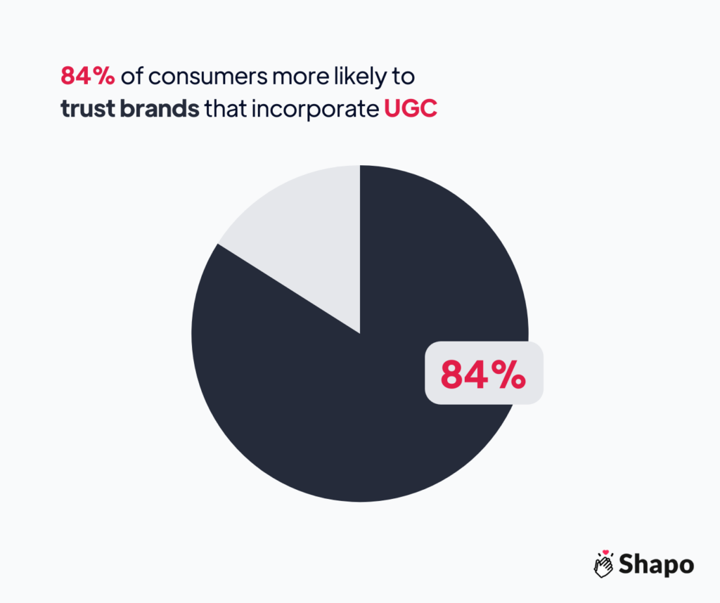 Digital marketing statistics Infographic - 84% of consumers more likely to trust brands that incorporate UGC