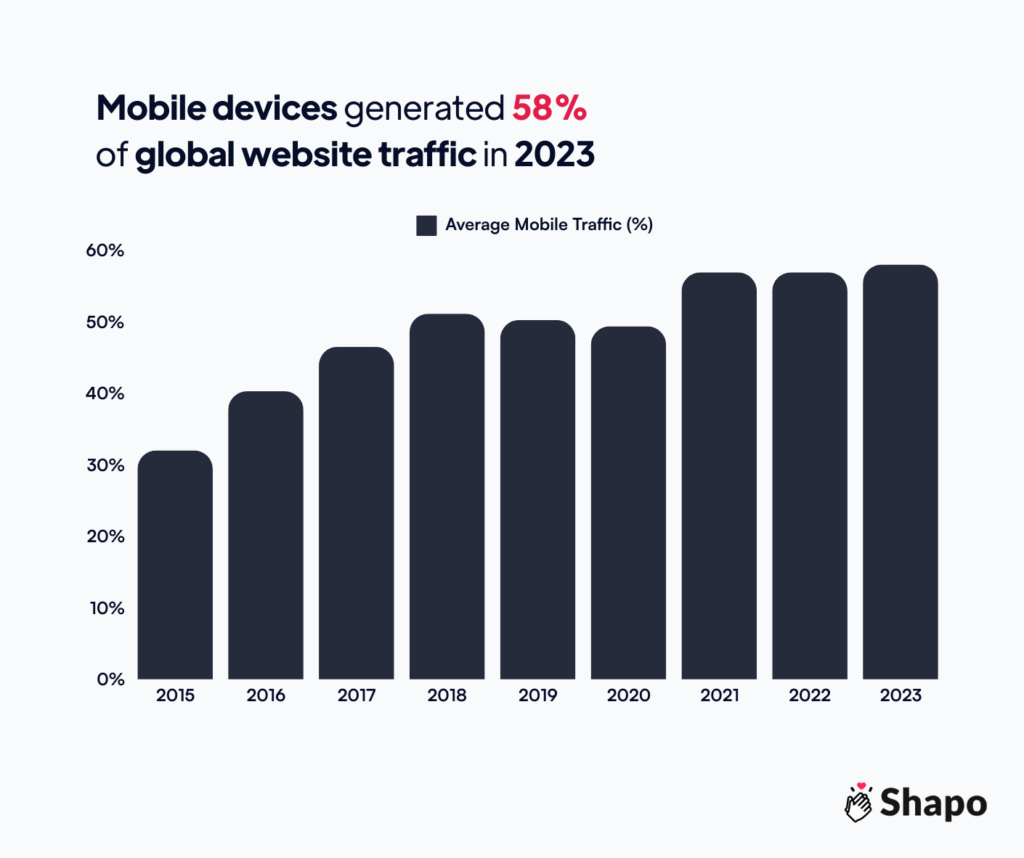 Digital marketing statistics Infographic - mobile devices generated 58% of global website traffic in 2023