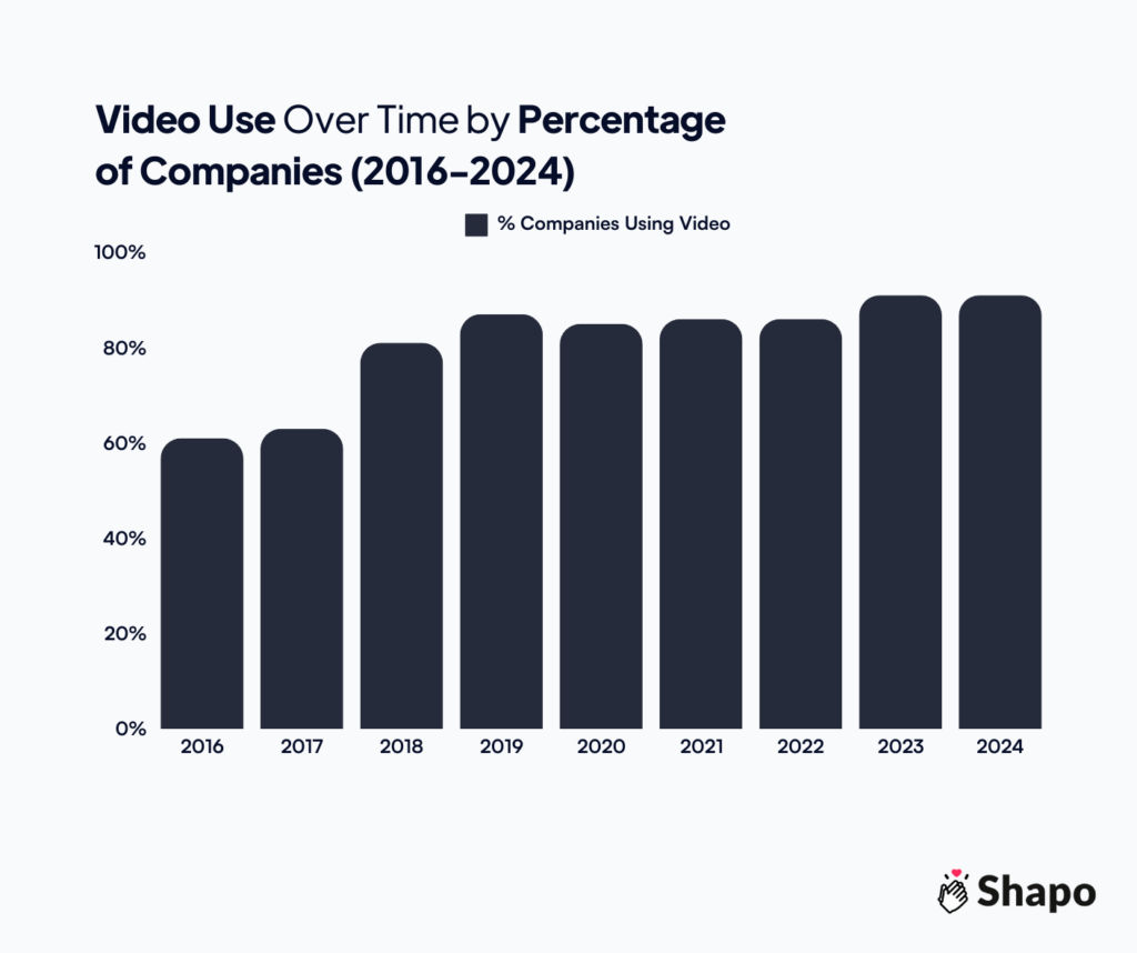 Digital marketing statistics Infographic - video use by percentage of companies 2016 to 2024