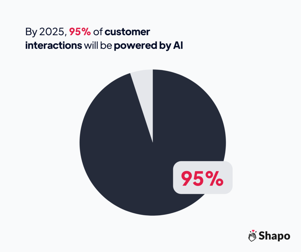 Digital marketing statistics Infographic - by 2025, 95% of customer interactions will be powered by AI