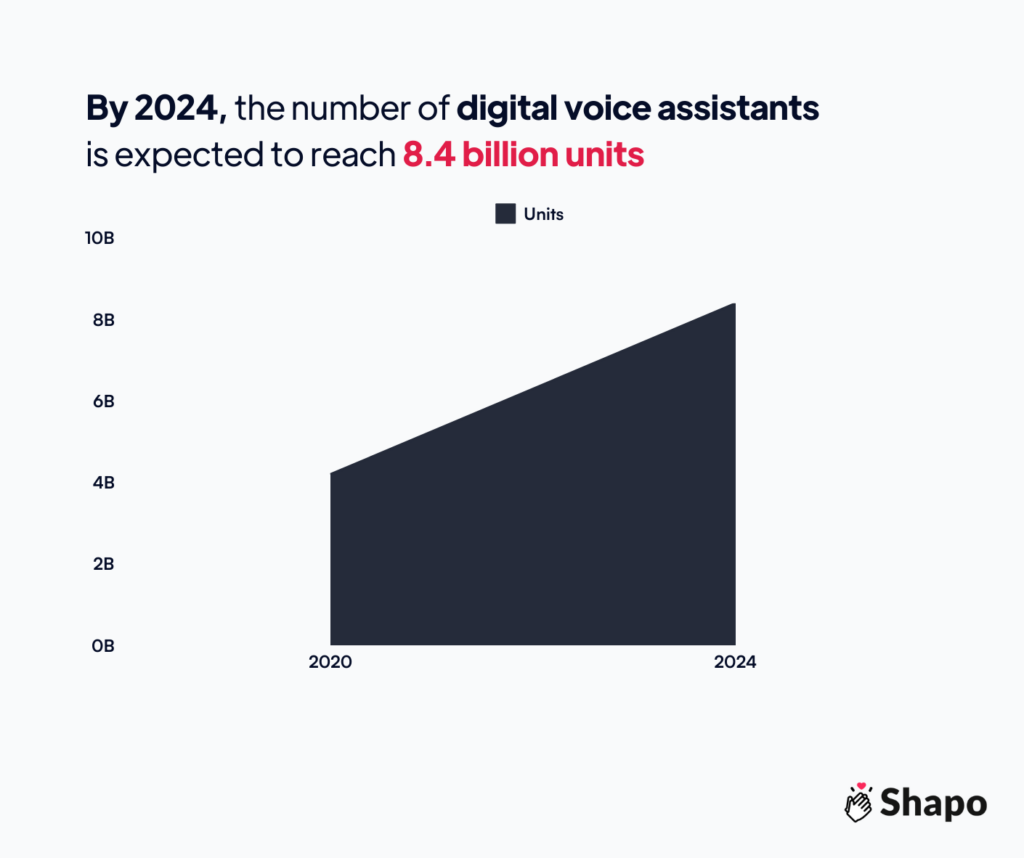 Digital marketing statistics Infographic - 8.4 billion digital voice assistants by 2024