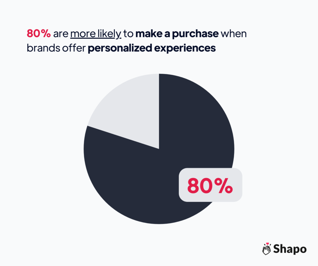 Digital marketing statistics Infographic - 80% are more likely to make a purchase when brands offer personalized experiences