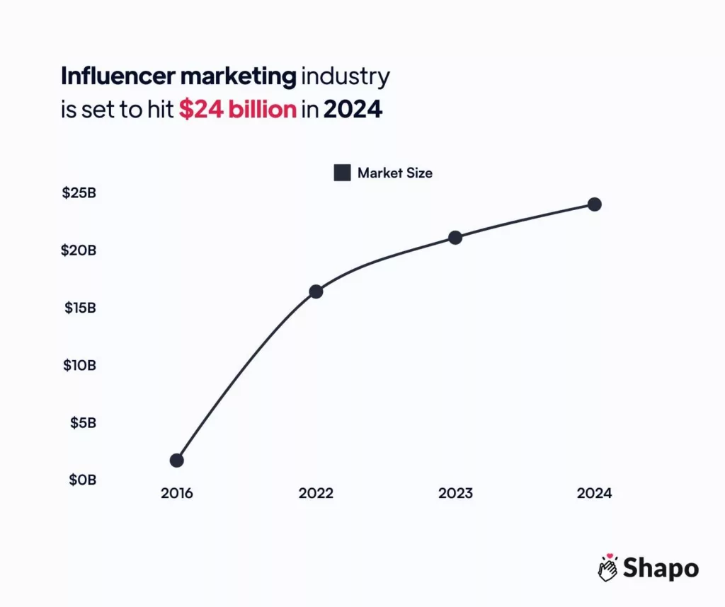 Digital marketing statistics Infographic - Influencer Marketing industry is set to hit $24 billion dollars in 2024