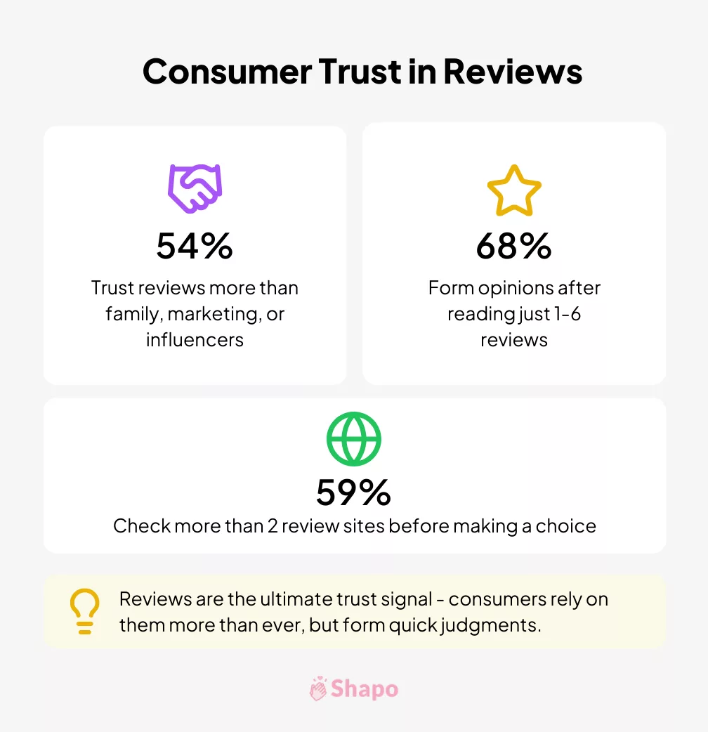 Statistics of consumer trust in online reviews infographic