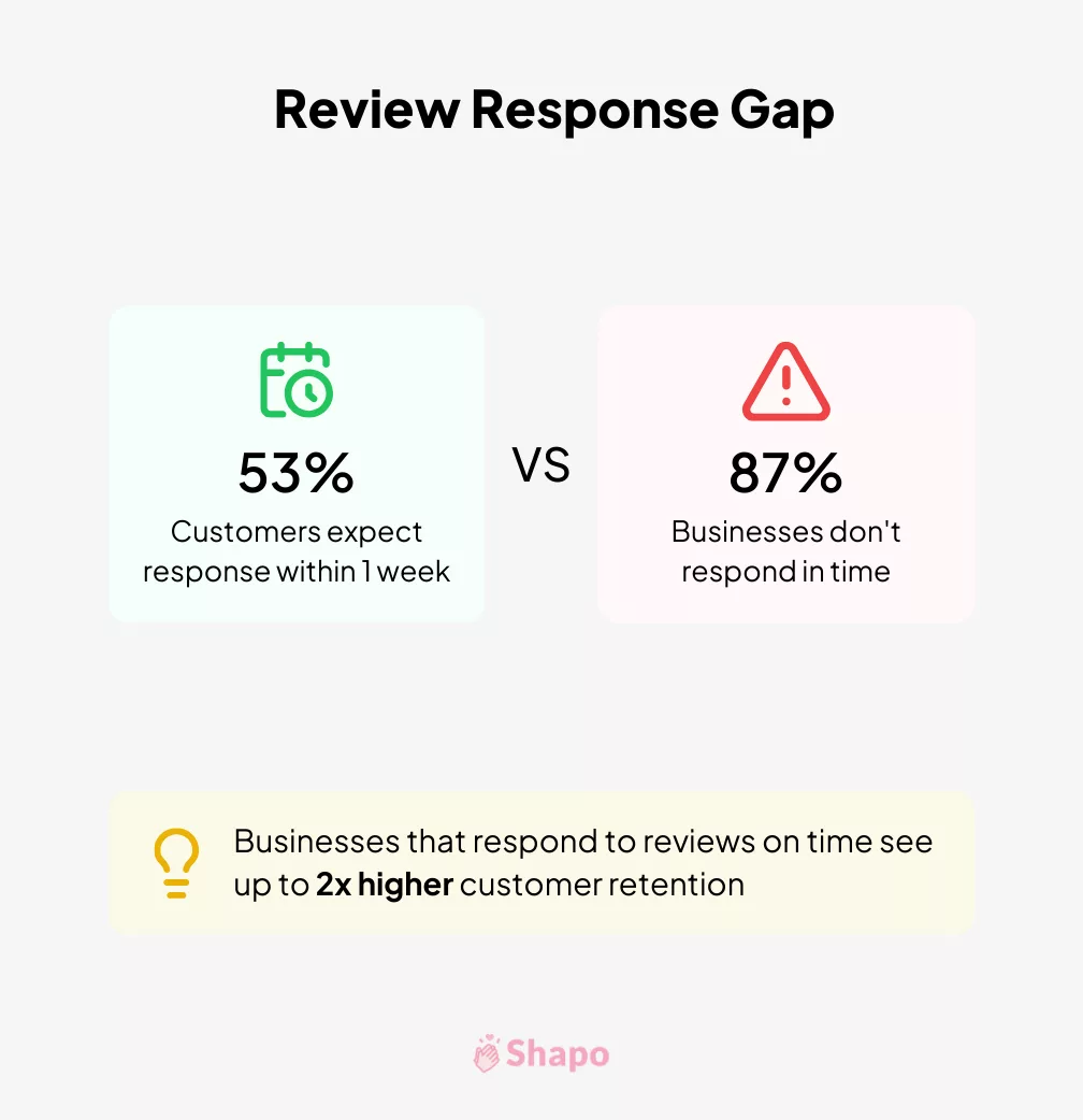 Managing online review statistics infographic