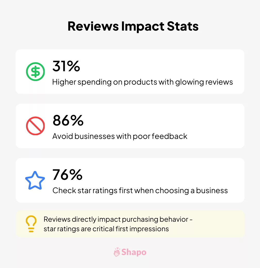 Statistics of the impact of online reviews infographic