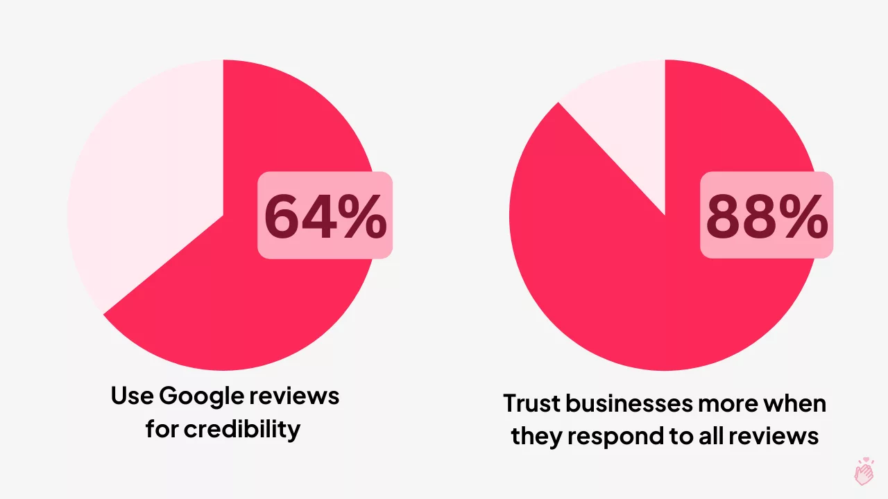 Bar chart showing customer trust statistics based on Google reviews Bar chart showing customer trust statistics based on Google reviews