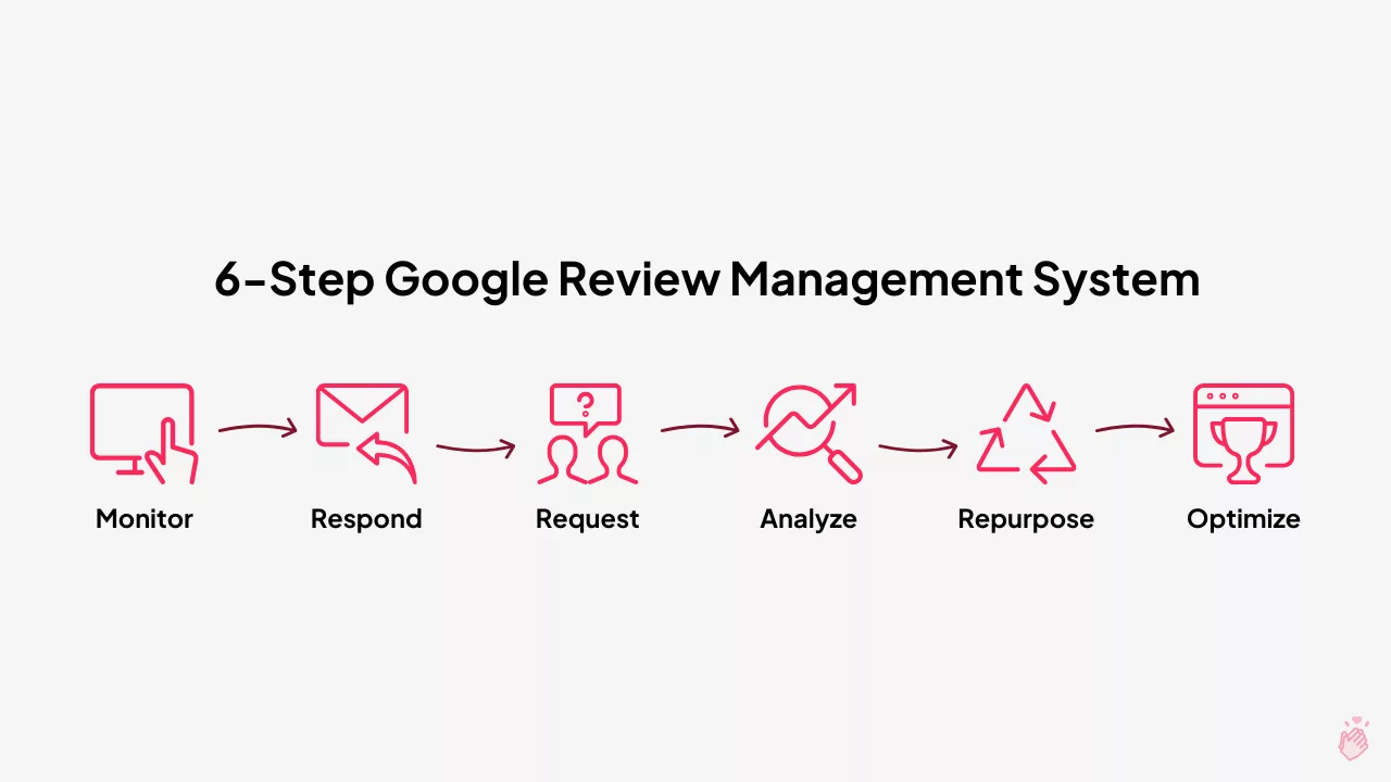 Flowchart illustrating 6-step Google review management system Flowchart illustrating 6-step Google review management system