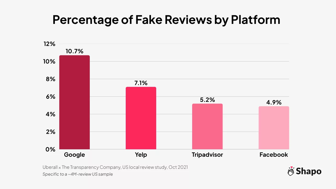 Fake Review Statistics 2025: The Alarming Data Behind Online Trust 1 Bar chart comparing percentage of suspicious/fake reviews: Google 10.7%, Yelp 7.1%, Tripadvisor 5.2%, Facebook 4.9% (US, 2021).
