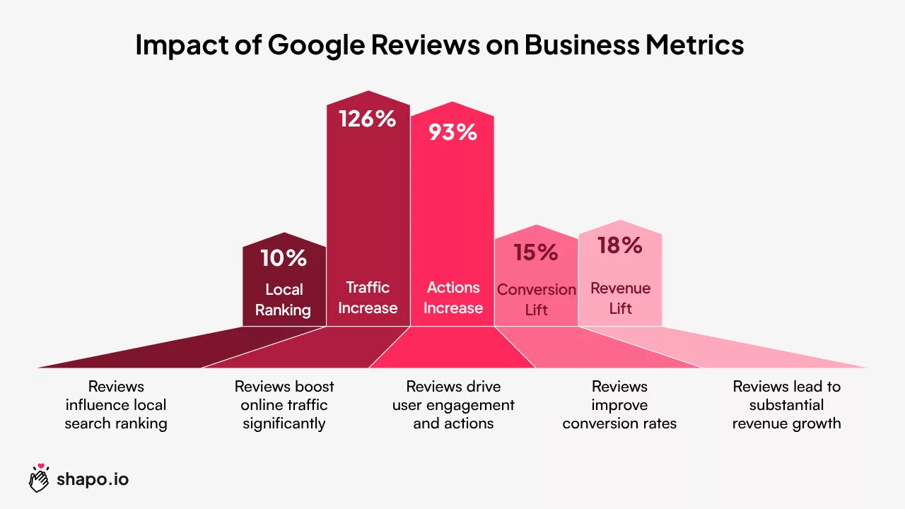 A bar chart titled "Impact of Google Reviews on Business Metrics". The chart uses a perspective view to show a series of bars increasing in height and then decreasing, colored in shades of pink and red.

From left to right, the categories and their corresponding percentages or impacts are:


- "Reviews influence local search ranking" - Bar shows "10% Local Ranking".
- "Reviews boost online traffic significantly" - Bar shows "126% Traffic Increase".
- "Reviews drive user engagement and actions" - Bar shows "93% Actions Increase".
- "Reviews improve conversion rates" - Bar shows "15% Conversion Lift".
- "Reviews lead to substantial revenue growth" - Bar shows "18% Revenue Lift".
The logo "shapo.io" is at the bottom left.