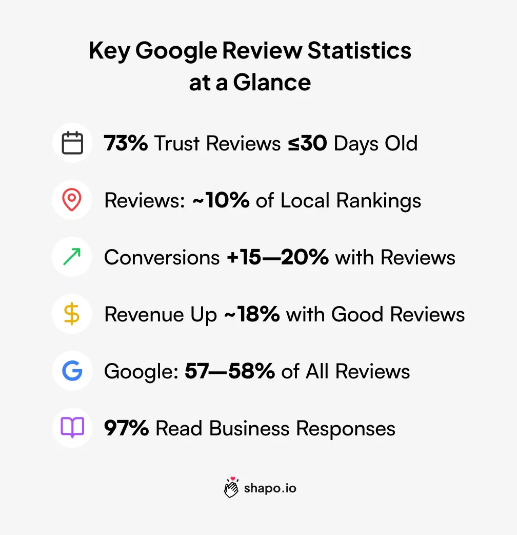 An infographic titled "Key Google Review Statistics at a Glance" showing six statistics with icons: 73% of Trust Reviews are less than or equal to 30 days old; Reviews account for approximately 10% of Local Rankings; Conversions increase by 15-20% with Reviews; Revenue is up approximately 18% with Good Reviews; Google accounts for 57-58% of all reviews; and 97% read Business Responses. The bottom of the infographic has the logo "shapo.io"