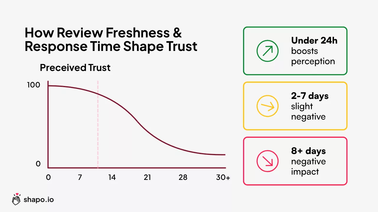 Timeline chart showing review decay in perceived trust beyond 30 days, and response-time bands (under 24h, 2–7 days, 8+ days) with expected impact on perception.
