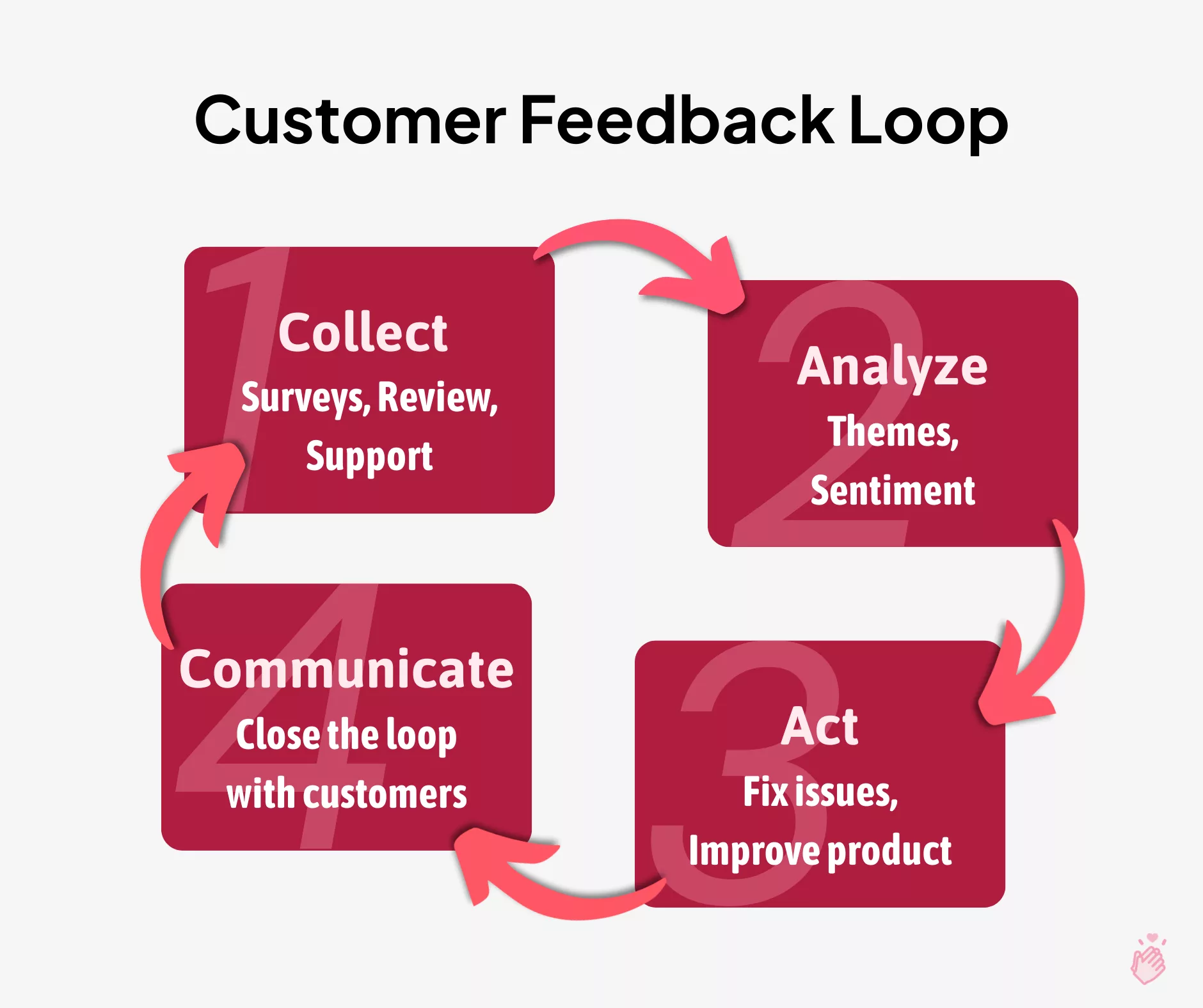 customer feedback loop What is Customer Feedback Management and Why It Matters 2