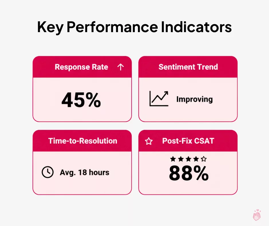 key performance indicators What is Customer Feedback Management and Why It Matters 5